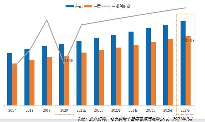 2020-2027年全球特殊益生菌菌株产量、产能、产能利用率变化趋势图