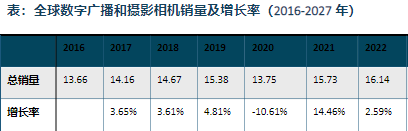 销量及增长率