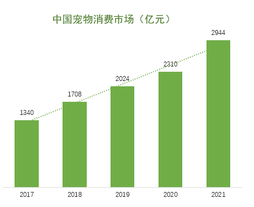 中国宠物美容市场规模