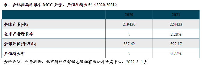 产量、产值及增长率