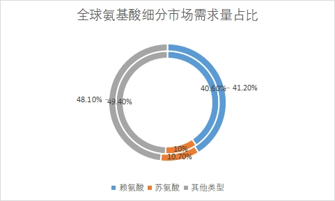 细分市场需求量占比