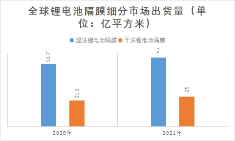 细分市场出货量