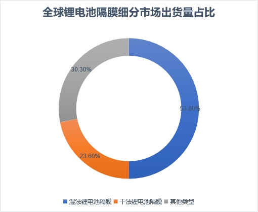 细分市场出货量占比