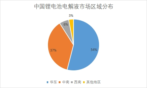 市场区域分布
