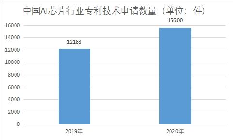 专利技术申请数量