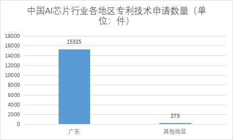 各地区专利技术申请数量