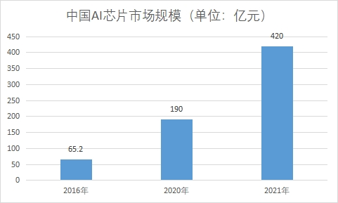 市场规模