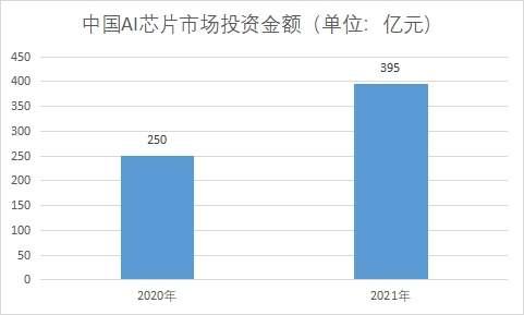 市场投资金额