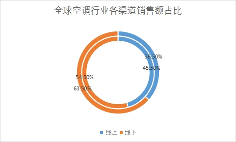 各渠道市场销售额占比