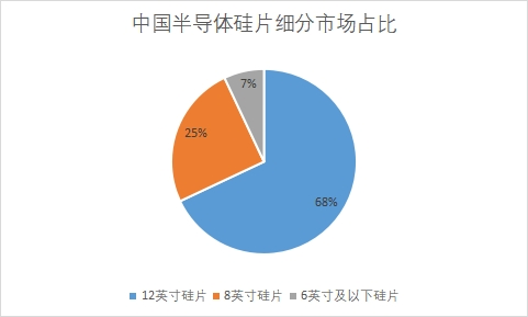 细分市场占比