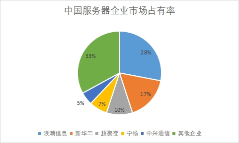 市场占有率