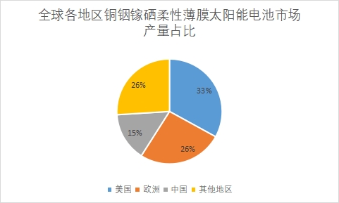 各地区市场产量占比 各地区市场产量占比
