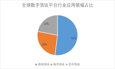 各应用领域占比