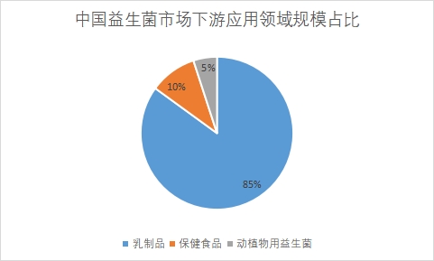 下游应用领域市场规模占比