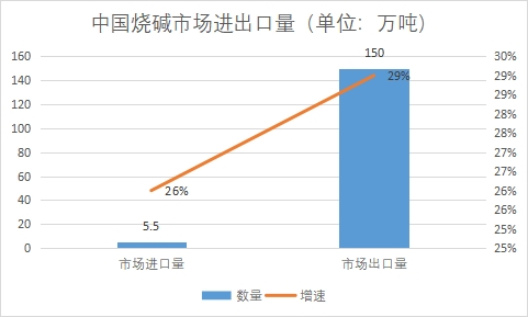 市场进出口量