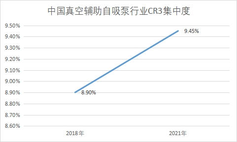 行业CR3集中度