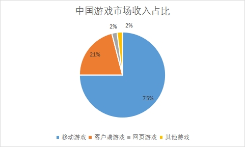 市场收入占比
