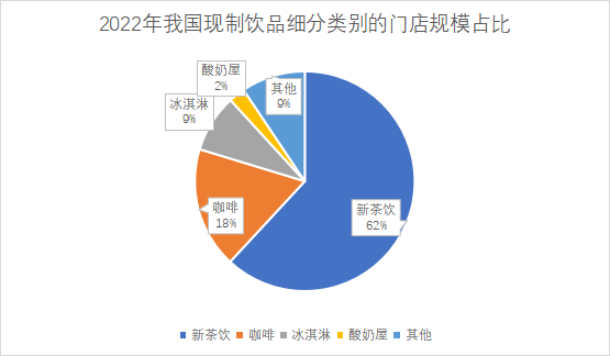 细分类别门店规模占比