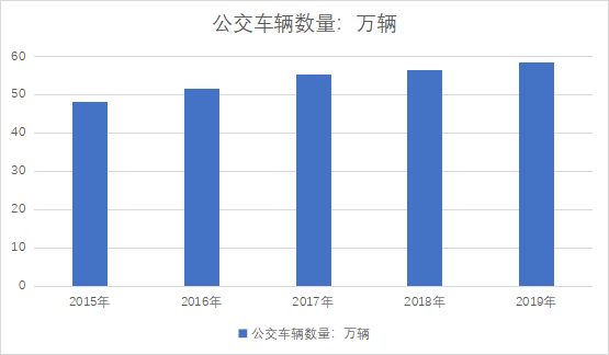 公交车辆数量