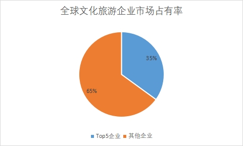 企业市场份额占比