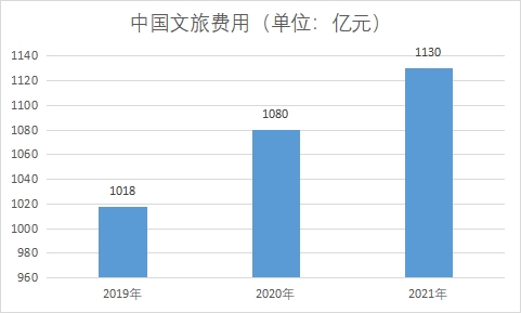 文旅费用