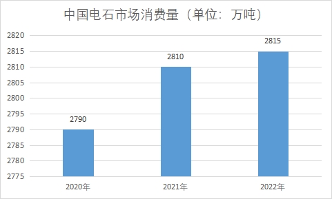 市场消费量