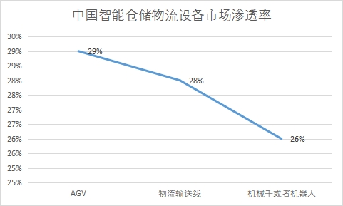 市场渗透率