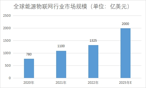 市场规模