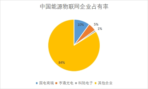各能源物联网企业市场占有率