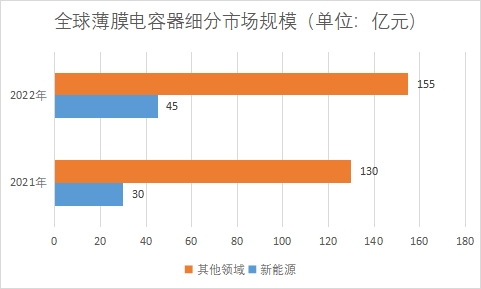 各细分市场规模