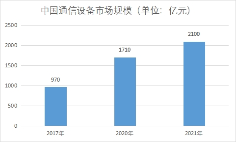 中国通信设备市场现状研究