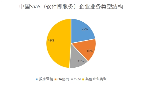 中国SaaS（软件即服务）行业竞争格局及重点企业经营情况