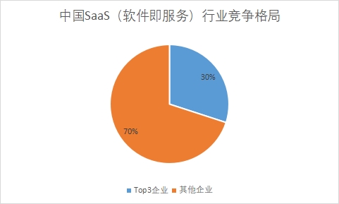 中国SaaS（软件即服务）行业竞争格局及重点企业经营情况