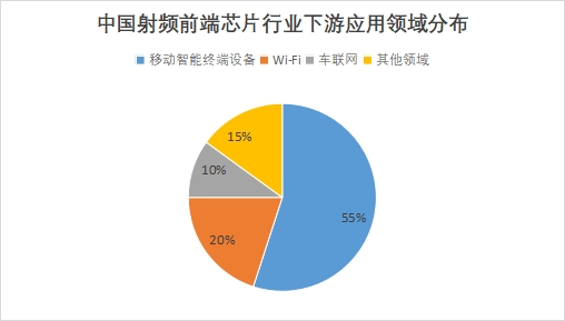 中国射频前端芯片市场调查