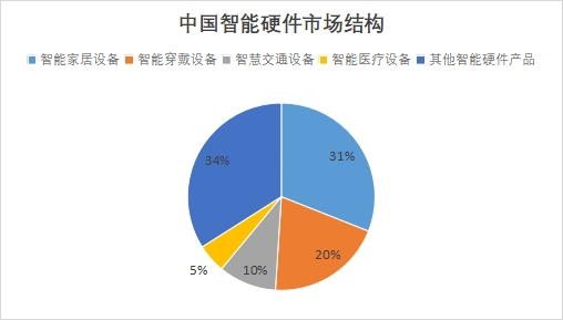 中国智能硬件市场现状研究报告