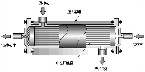 聚合物气体分离膜<a  href=