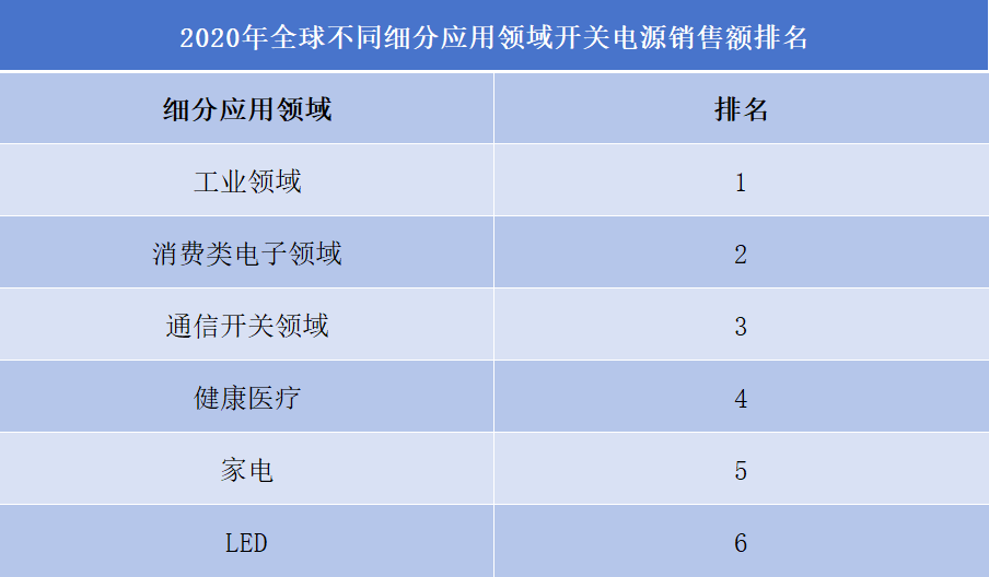 开关电源行业排行榜