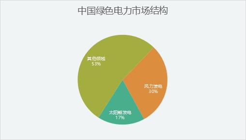 中国绿色电力市场结构
