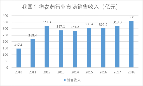 我国生物农药行业市场销售收入