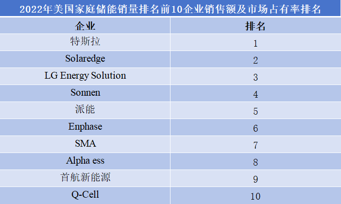 2022年全球不同地区家庭储能前10企业销量排名