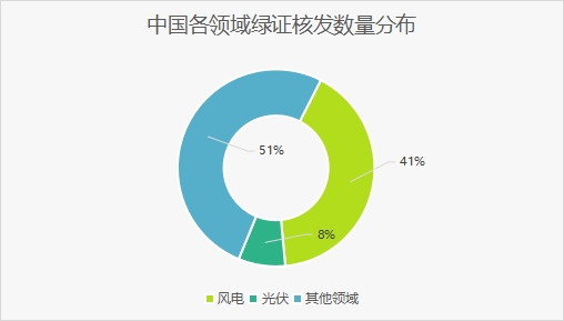 中国各领域绿证核发数量分布