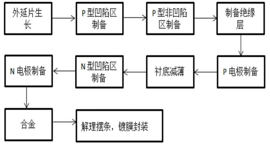 激光器芯片的制备流程