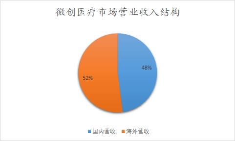 中国神经介入行业研究