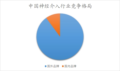 中国神经介入行业研究
