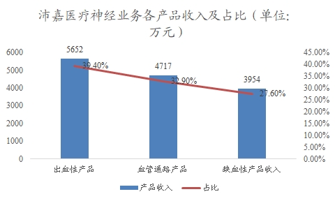 中国神经介入行业研究