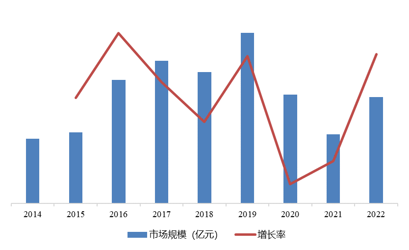 图表 1 全球印刷行业销售额及增长率变动趋势