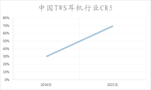 中国TWS耳机行业调研