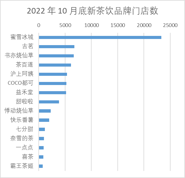 2022年10月底新茶饮品牌门店数