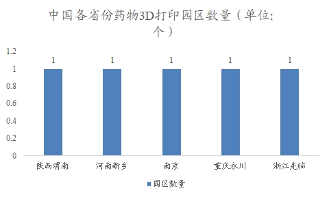 中国药物3D打印行业调研