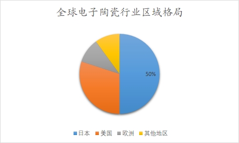 全球电子陶瓷行业分析报告